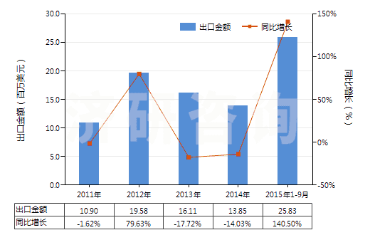 2011-2015年9月中國其他溴化物及溴氧化物(HS28275900)出口總額及增速統(tǒng)計(jì)